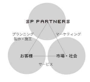 経営理念を表す図